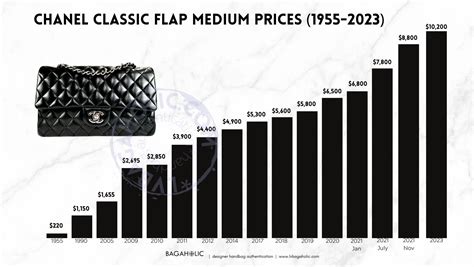 what happened to chanel prices.